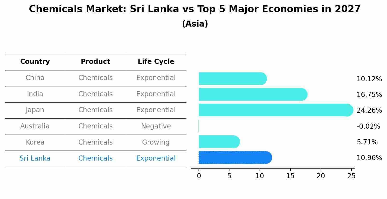 Chemicals Market: Sri Lanka vs Top 5 Major Economies in 2027 (Asia)